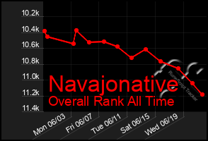 Total Graph of Navajonative