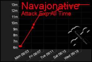 Total Graph of Navajonative