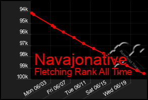 Total Graph of Navajonative