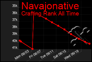 Total Graph of Navajonative