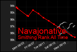 Total Graph of Navajonative