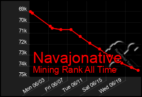 Total Graph of Navajonative