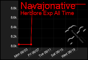 Total Graph of Navajonative