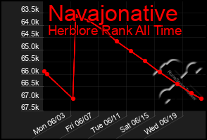 Total Graph of Navajonative