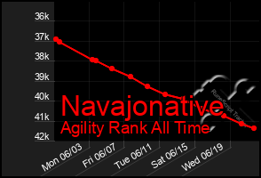 Total Graph of Navajonative