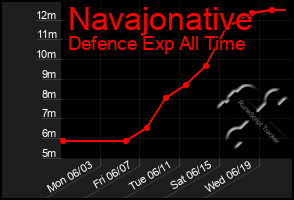 Total Graph of Navajonative