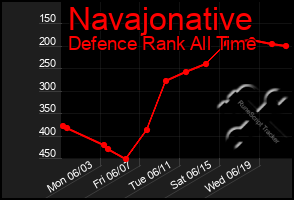 Total Graph of Navajonative