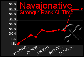 Total Graph of Navajonative