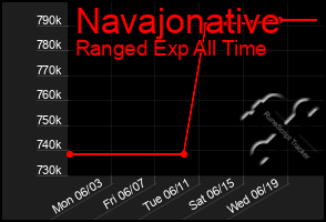 Total Graph of Navajonative