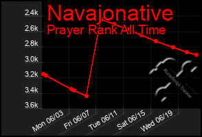 Total Graph of Navajonative