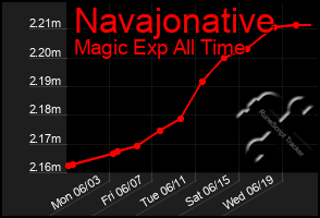 Total Graph of Navajonative