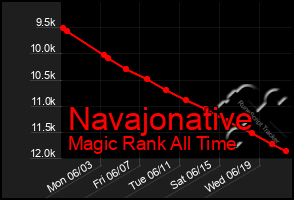 Total Graph of Navajonative