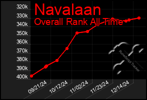 Total Graph of Navalaan