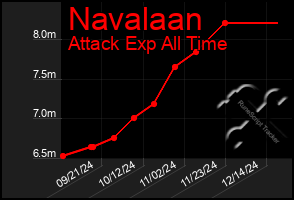 Total Graph of Navalaan