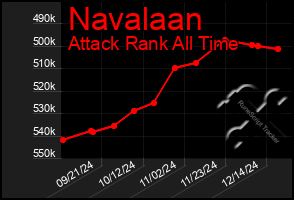 Total Graph of Navalaan