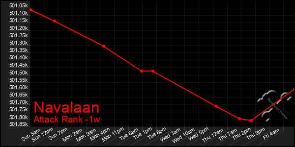 Last 7 Days Graph of Navalaan