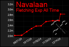 Total Graph of Navalaan