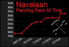 Total Graph of Navalaan