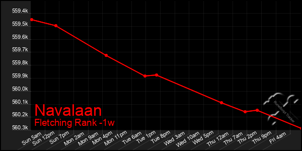 Last 7 Days Graph of Navalaan