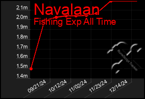 Total Graph of Navalaan