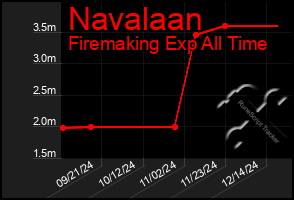 Total Graph of Navalaan