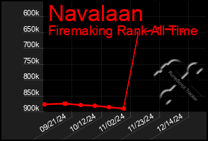 Total Graph of Navalaan