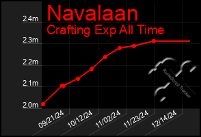 Total Graph of Navalaan