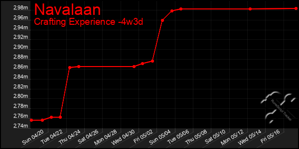Last 31 Days Graph of Navalaan