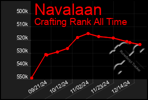 Total Graph of Navalaan