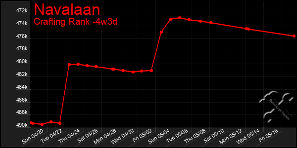 Last 31 Days Graph of Navalaan