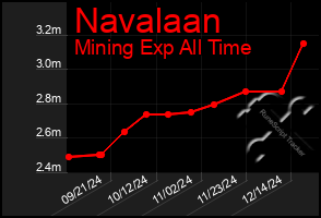 Total Graph of Navalaan