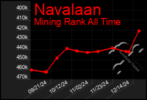 Total Graph of Navalaan