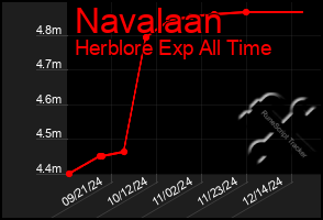 Total Graph of Navalaan