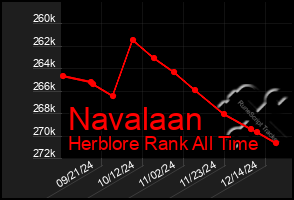 Total Graph of Navalaan