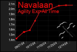 Total Graph of Navalaan