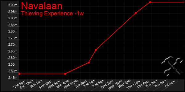 Last 7 Days Graph of Navalaan