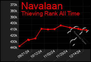 Total Graph of Navalaan