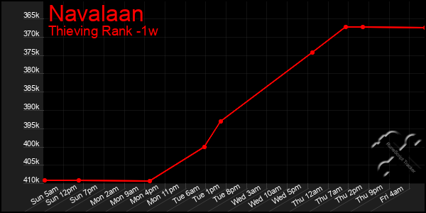 Last 7 Days Graph of Navalaan