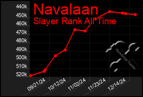 Total Graph of Navalaan