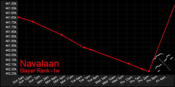 Last 7 Days Graph of Navalaan