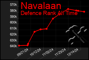 Total Graph of Navalaan