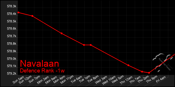 Last 7 Days Graph of Navalaan