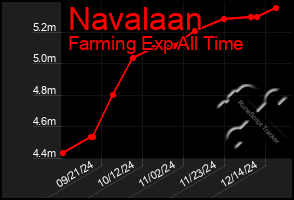 Total Graph of Navalaan