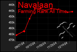 Total Graph of Navalaan