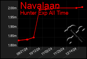 Total Graph of Navalaan