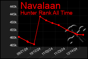 Total Graph of Navalaan