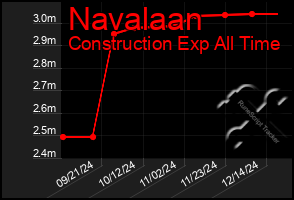 Total Graph of Navalaan