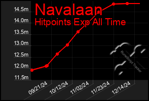 Total Graph of Navalaan