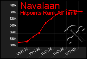 Total Graph of Navalaan