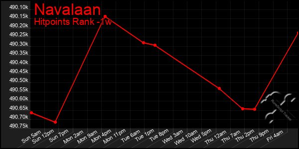 Last 7 Days Graph of Navalaan